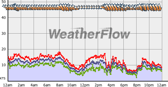 Current Wind Graph