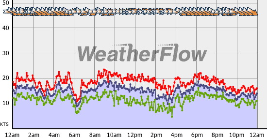 Current Wind Graph