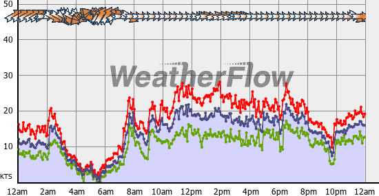 Current Wind Graph