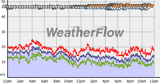 Current Wind Graph
