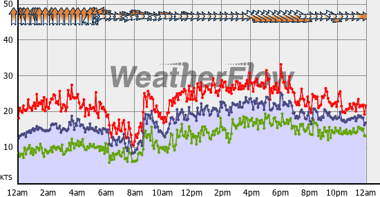 Current Wind Graph