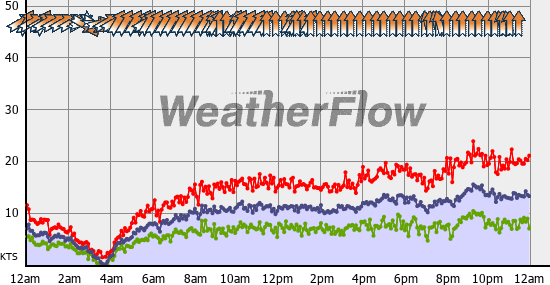 Current Wind Graph
