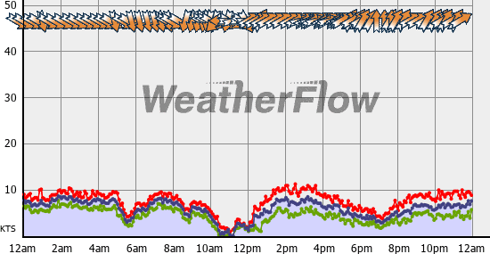 Current Wind Graph