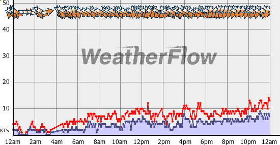 Current Wind Graph
