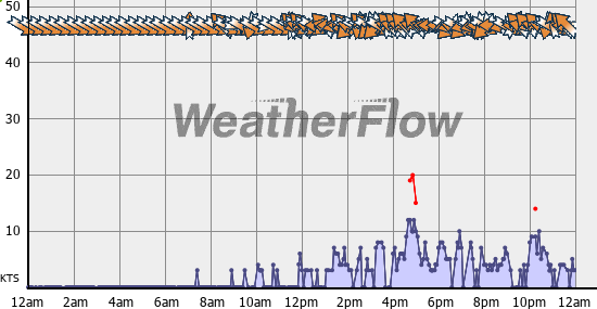 Current Wind Graph