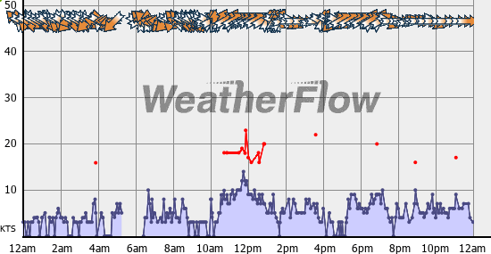 Current Wind Graph