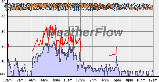 Current Wind Graph