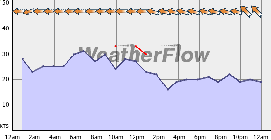 Current Wind Graph