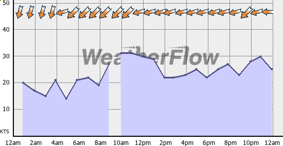 Current Wind Graph