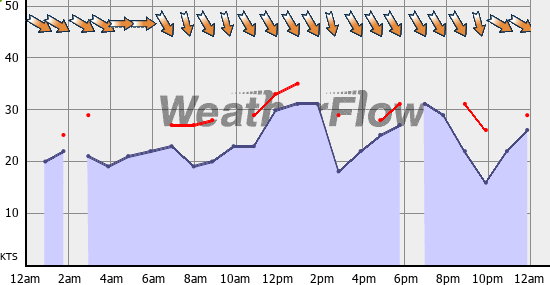 Current Wind Graph