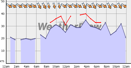 Current Wind Graph