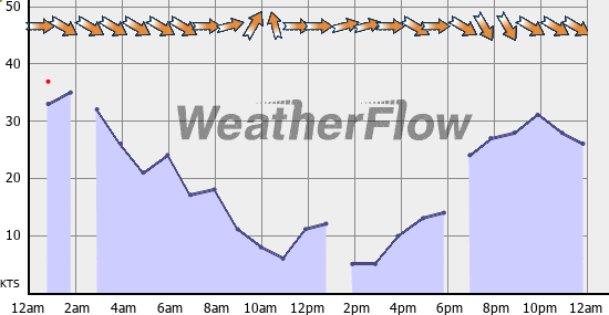 Current Wind Graph