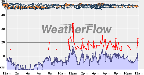 Current Wind Graph