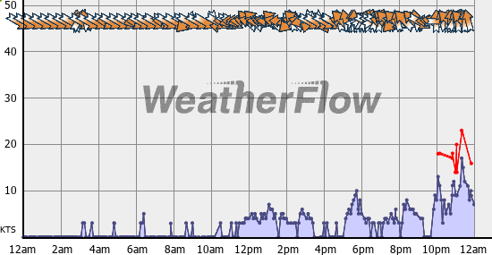 Current Wind Graph