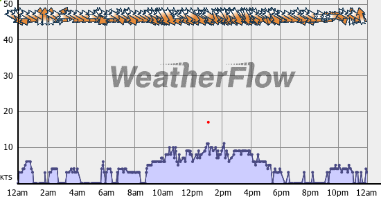 Current Wind Graph