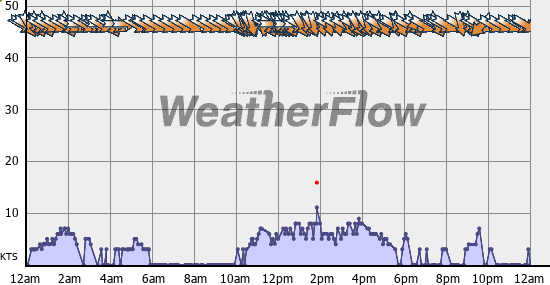 Current Wind Graph