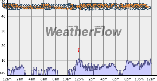 Current Wind Graph