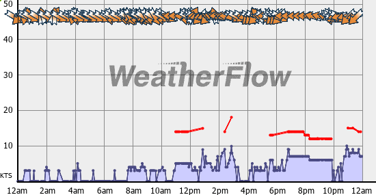 Current Wind Graph