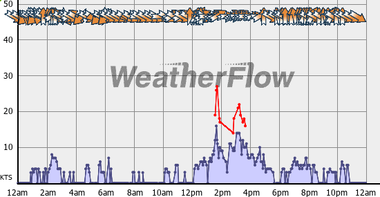 Current Wind Graph
