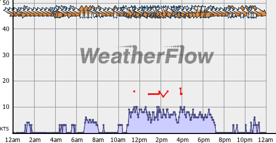 Current Wind Graph