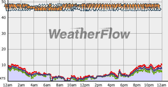 Current Wind Graph