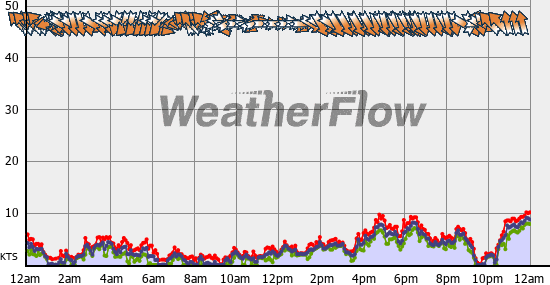 Current Wind Graph