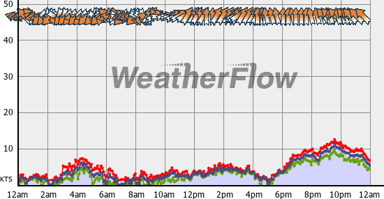 Current Wind Graph