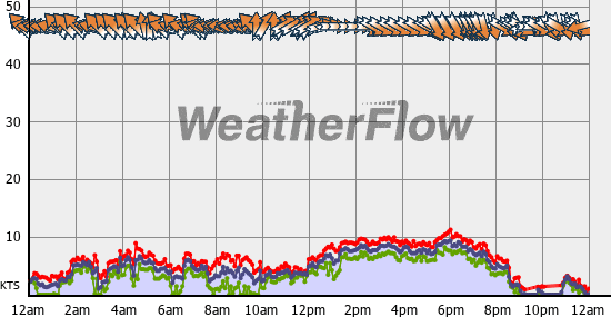 Current Wind Graph