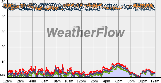 Current Wind Graph