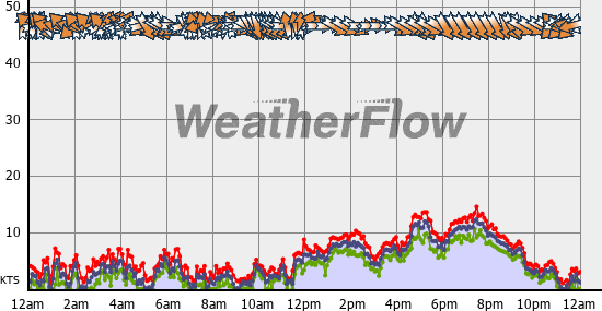 Current Wind Graph