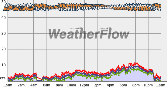 Current Wind Graph