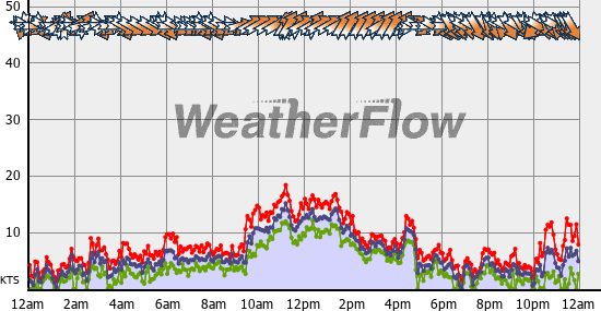Current Wind Graph