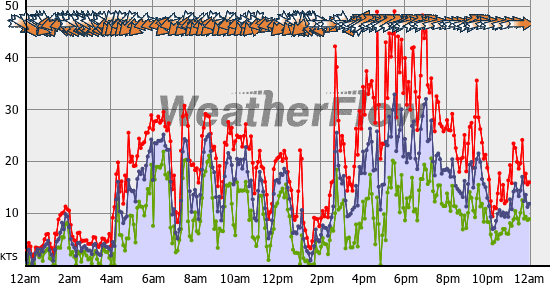 Current Wind Graph