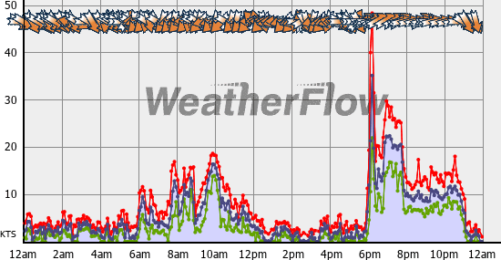 Current Wind Graph