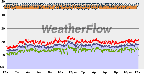 Current Wind Graph
