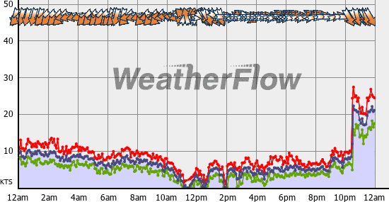 Current Wind Graph