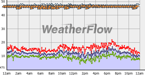 Current Wind Graph