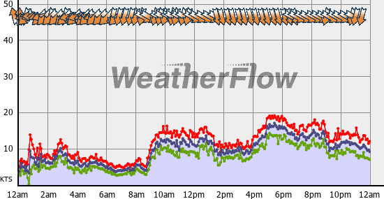 Current Wind Graph