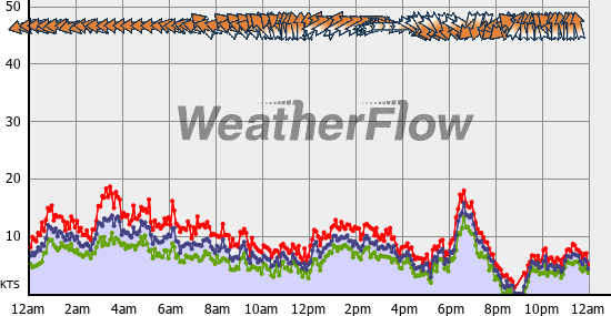 Current Wind Graph
