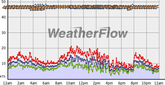 Current Wind Graph