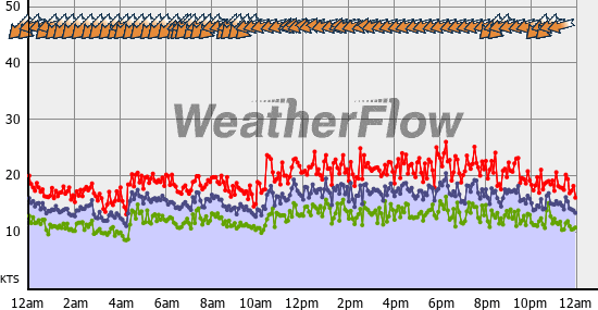 Current Wind Graph
