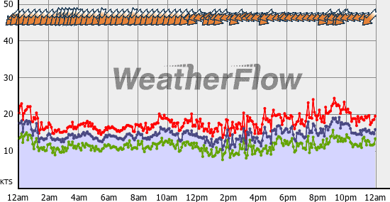 Current Wind Graph