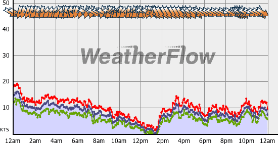 Current Wind Graph