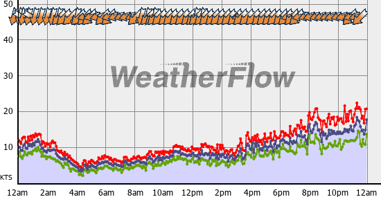 Current Wind Graph