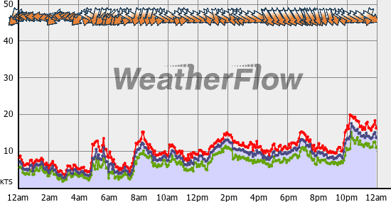 Current Wind Graph