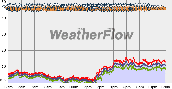 Current Wind Graph