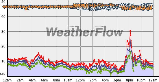 Current Wind Graph