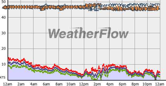 Current Wind Graph