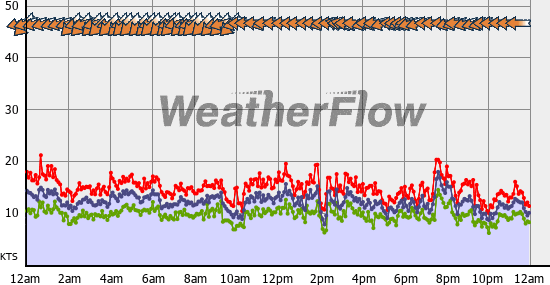 Current Wind Graph