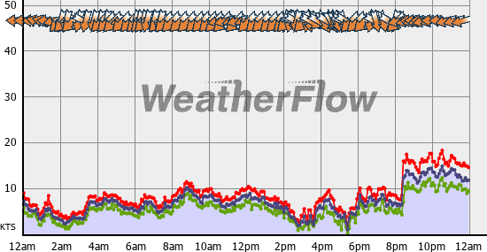 Current Wind Graph